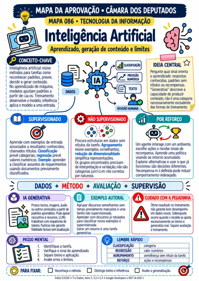 Mapa 086 · Tecnologia: IA, aprendizagem e modelos generativos